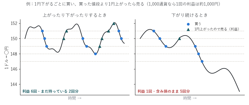 「下がったら買い、上がったら売る」をくり返すしくみ