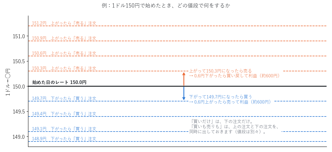 始めたレートの上と下に、注文を出しておく