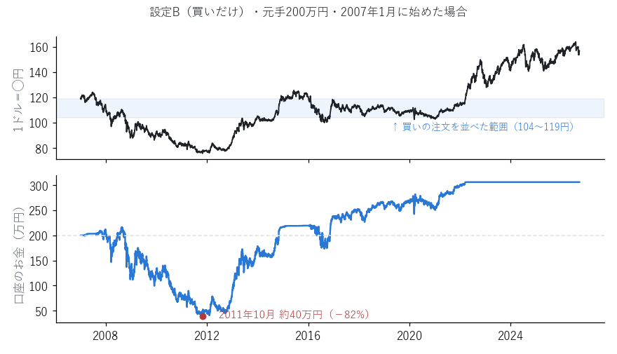 設定B・元手200万円・2007年1月に始めた場合の口座のお金
