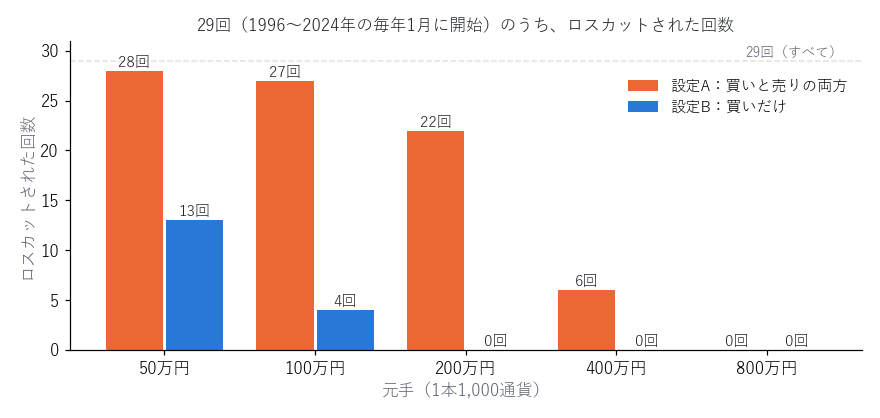 元手ごとのロスカットの回数(設定Aと設定B)