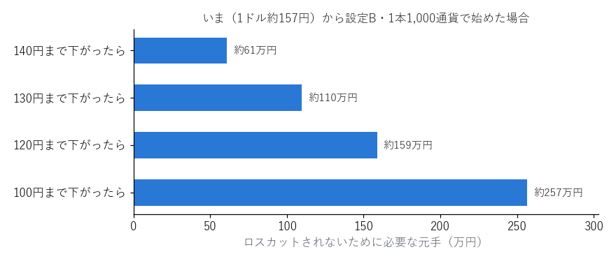 いまから設定Bで始めた場合に必要な元手